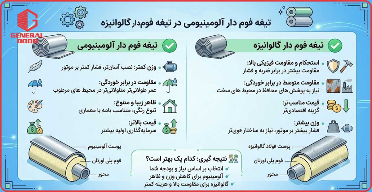 تیغه فوم دار آلومینیومی و تیغه فوم دار گالوانیزه