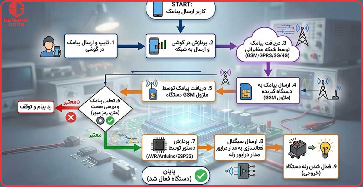 مکانیزم عملکرد دستگاه سیموت چگونه است؟