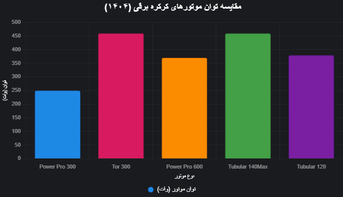 کرکره برقی چند وات است