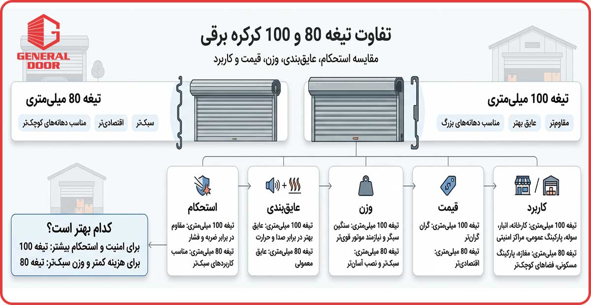 مزیت و معایب تیغه 80 کرکره برقی