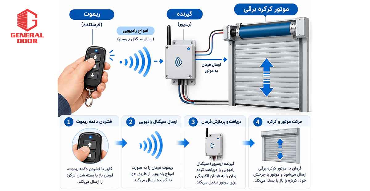 ریموت کرکره برقی چگونه کار میکند